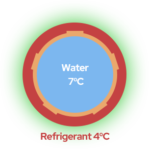 급유 방식을 채택한 기존 제품의 성능