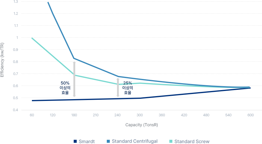 Smardt 압축기 vs 원심식 압축기 vs 스크류 압축기 비교 그래프