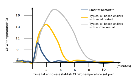 Smardt Restart 그래프