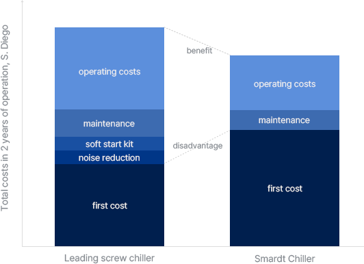 총 소유비용 그래프