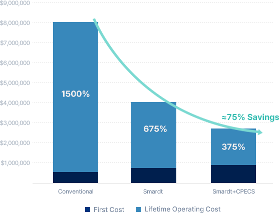 비용 절감율 그래프